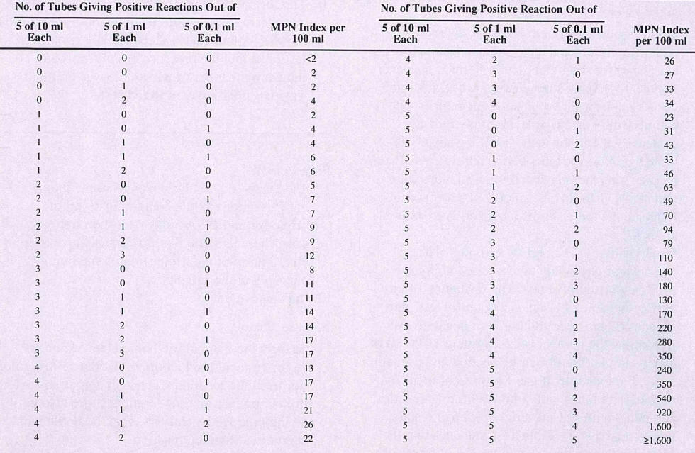 Mpn Chart For Coliforms